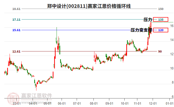 002811鄭中設(shè)計(jì)江恩價(jià)格循環(huán)線工具