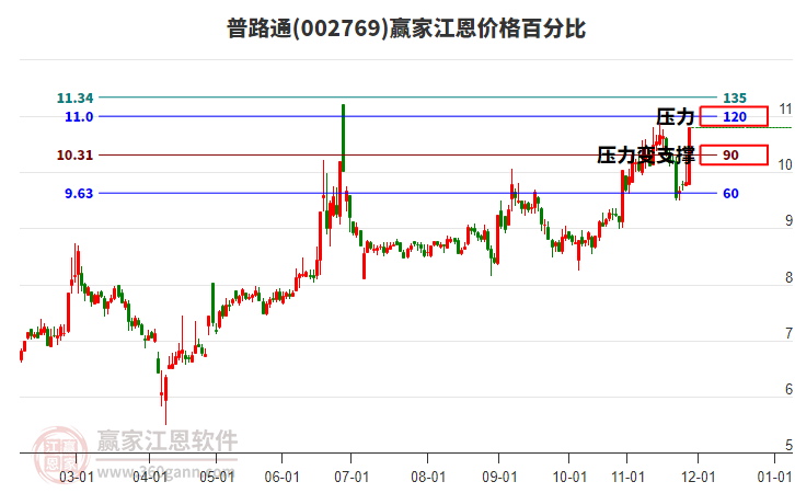 002769普路通江恩價格百分比工具
