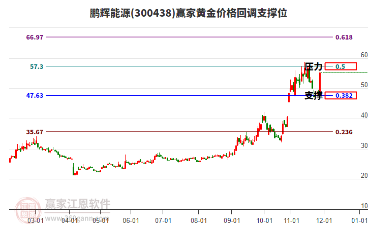 300438鵬輝能源黃金價格回調支撐位工具 300438鵬輝能源黃金價格回調支撐位工具
