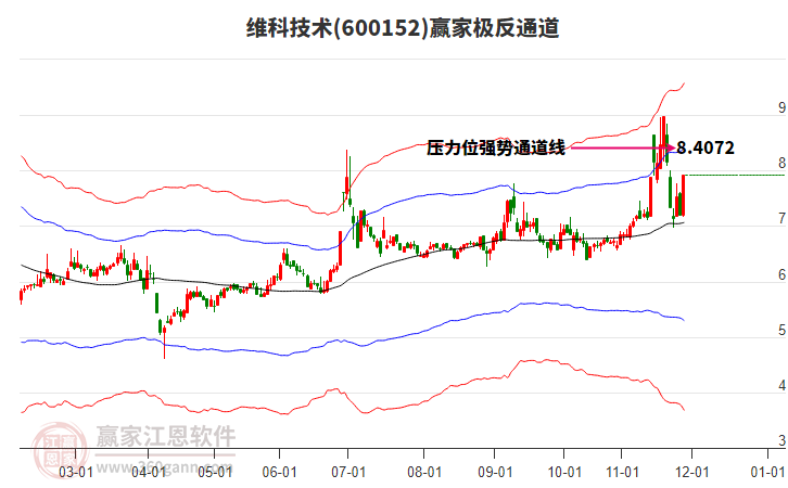 600152維科技術(shù)贏家極反通道工具