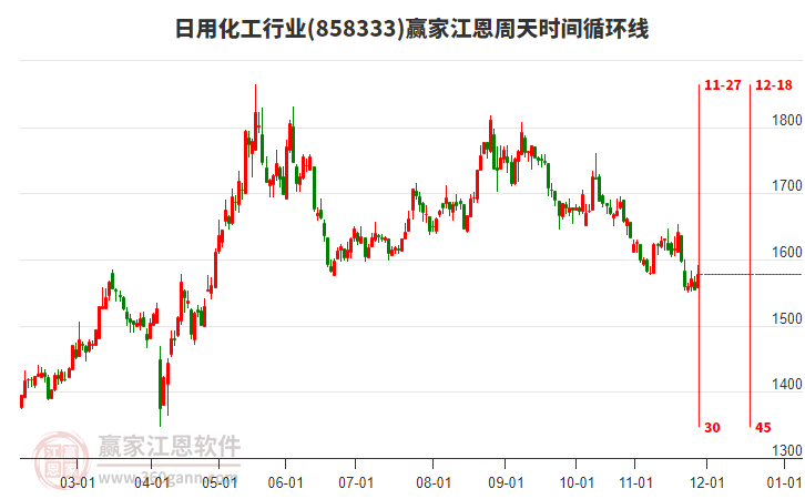 日用化工行業(yè)江恩周天時(shí)間循環(huán)線工具