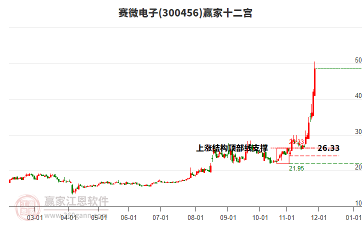 300456賽微電子贏家十二宮工具 300456賽微電子贏家十二宮工具
