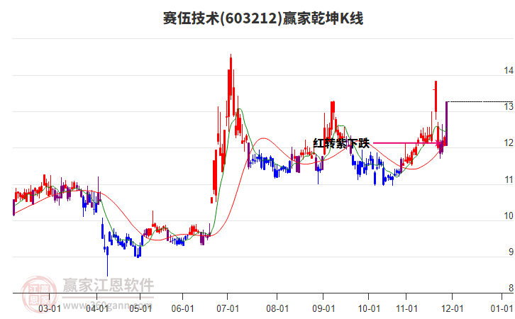 603212賽伍技術(shù)贏家乾坤K線工具