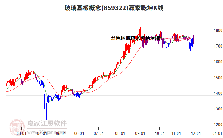 859322玻璃基板贏家乾坤K線工具