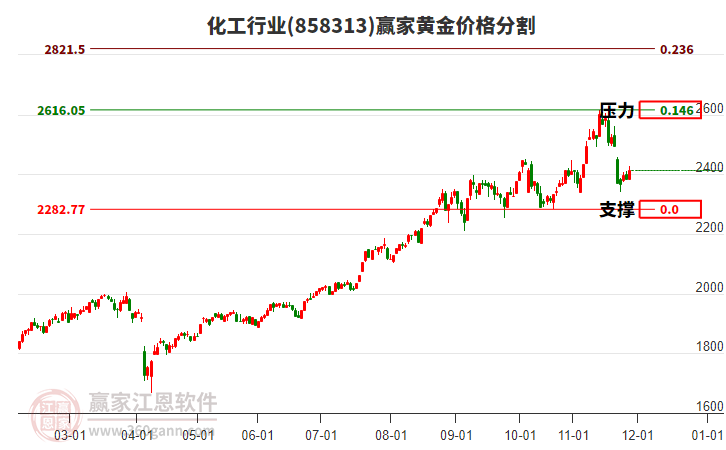 化工行業(yè)黃金價(jià)格分割工具