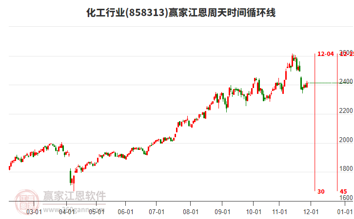 化工行業(yè)江恩周天時(shí)間循環(huán)線工具