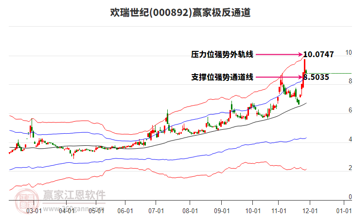 000892歡瑞世紀(jì)贏家極反通道工具 000892歡瑞世紀(jì)贏家極反通道工具