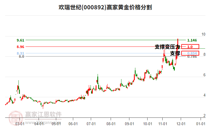 000892歡瑞世紀(jì)黃金價格分割工具 000892歡瑞世紀(jì)黃金價格分割工具