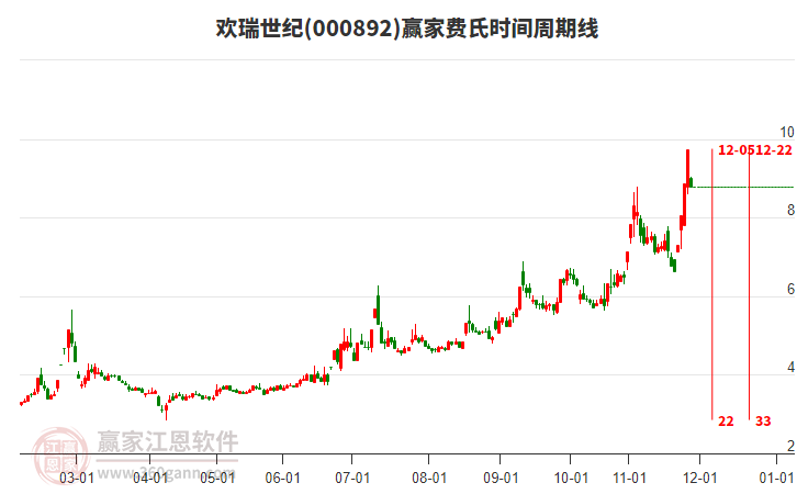 000892歡瑞世紀(jì)費(fèi)氏時間周期線工具 000892歡瑞世紀(jì)費(fèi)氏時間周期線工具