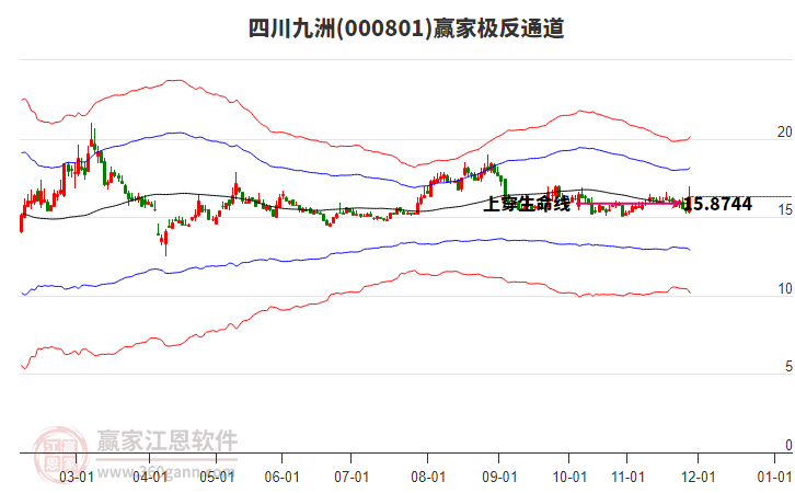 000801四川九洲贏家極反通道工具