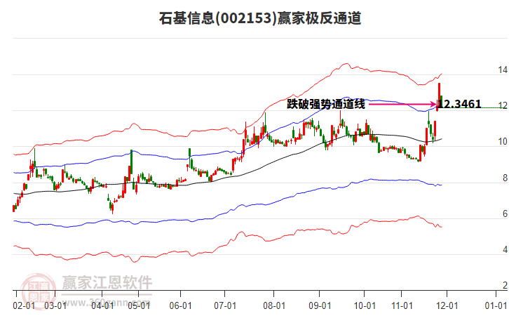 002153石基信息贏家極反通道工具