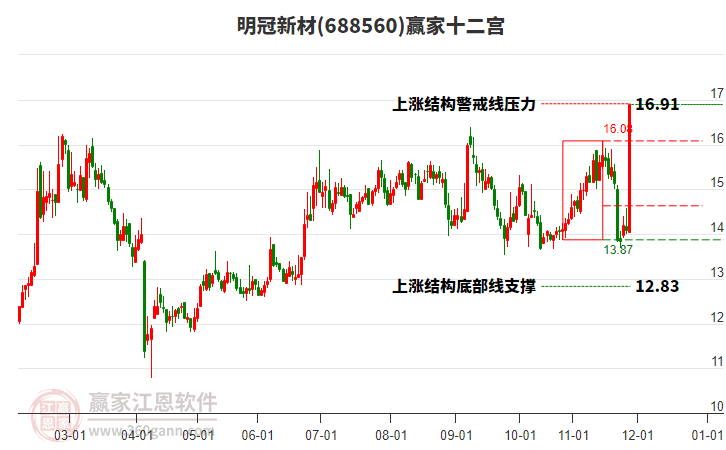 688560明冠新材贏家十二宮工具