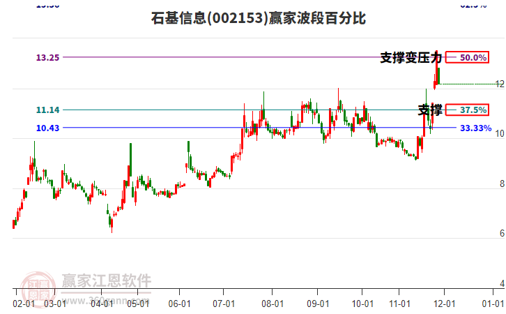 002153石基信息波段百分比工具