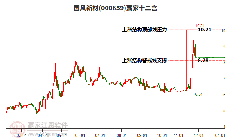 000859國風(fēng)新材贏家十二宮工具 000859國風(fēng)新材贏家十二宮工具