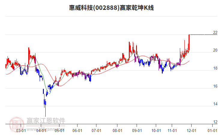 002888惠威科技贏家乾坤K線工具 002888惠威科技贏家乾坤K線工具