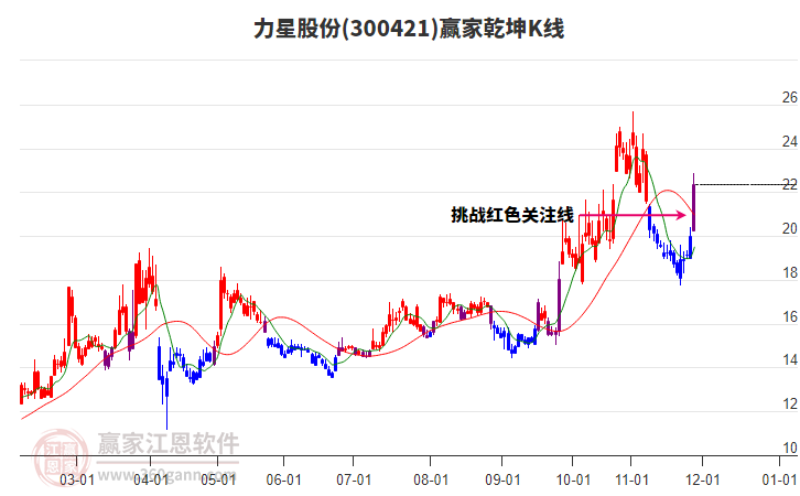 300421力星股份贏家乾坤K線工具