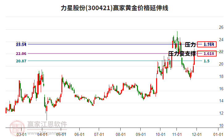 300421力星股份黃金價(jià)格延伸線工具