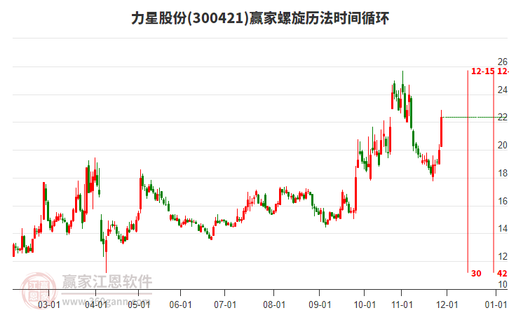 300421力星股份螺旋歷法時(shí)間循環(huán)工具