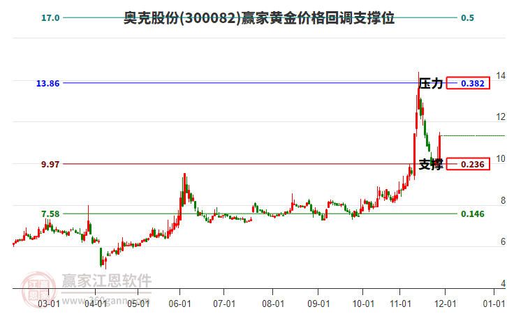 300082奧克股份黃金價格回調(diào)支撐位工具