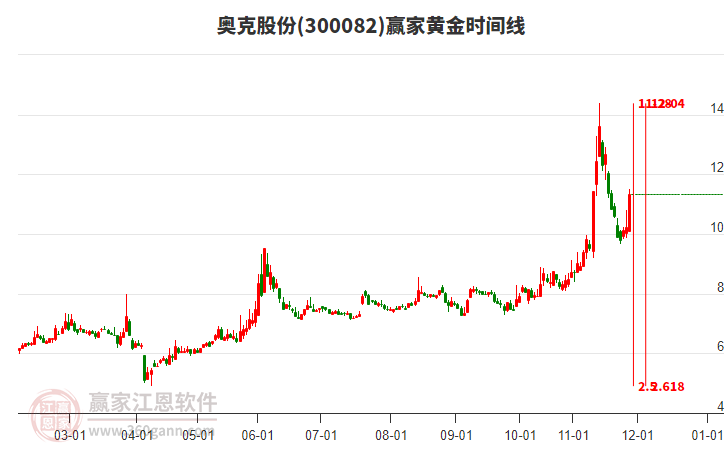 300082奧克股份黃金時間周期線工具