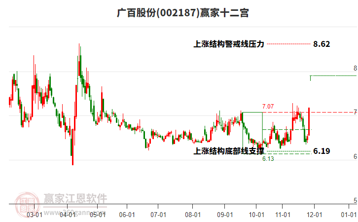 002187廣百股份贏家十二宮工具 002187廣百股份贏家十二宮工具