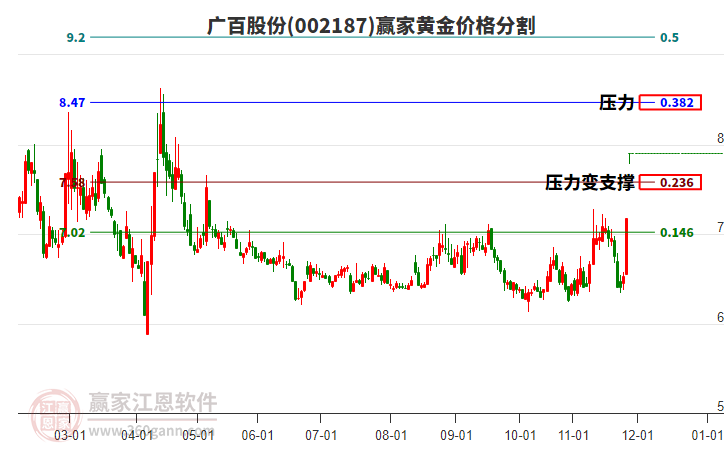 002187廣百股份黃金價(jià)格分割工具 002187廣百股份黃金價(jià)格分割工具