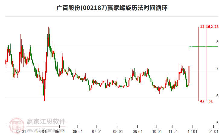 002187廣百股份螺旋歷法時(shí)間循環(huán)工具 002187廣百股份螺旋歷法時(shí)間循環(huán)工具