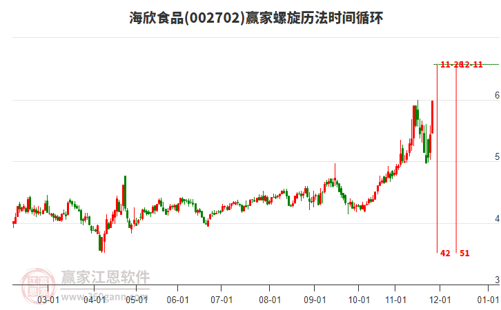 002702海欣食品螺旋歷法時間循環(huán)工具