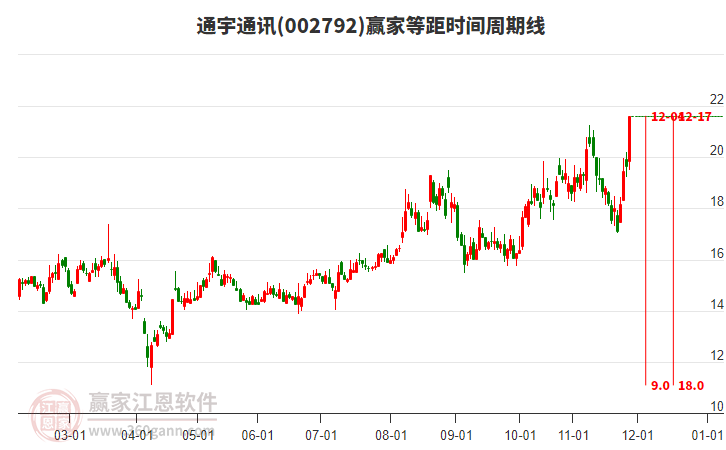 002792通宇通訊等距時(shí)間周期線工具 002792通宇通訊等距時(shí)間周期線工具