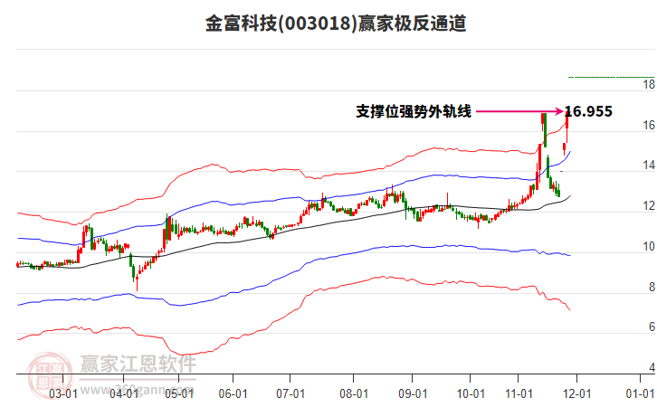 003018金富科技贏家極反通道工具
