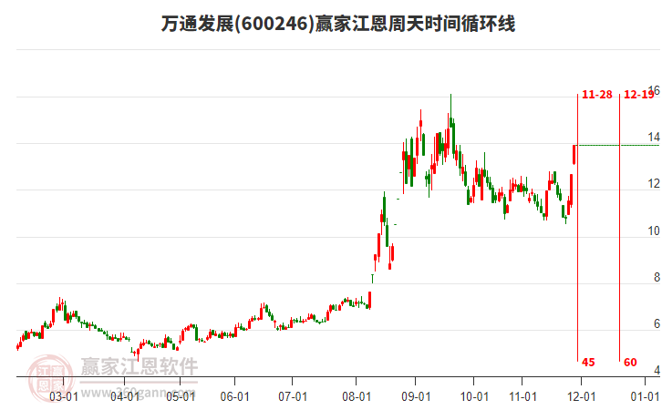 600246萬通發(fā)展江恩周天時間循環(huán)線工具