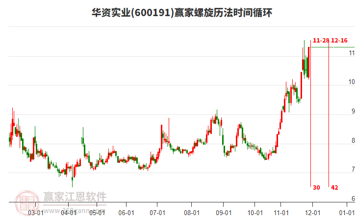 600191華資實業(yè)螺旋歷法時間循環(huán)工具
