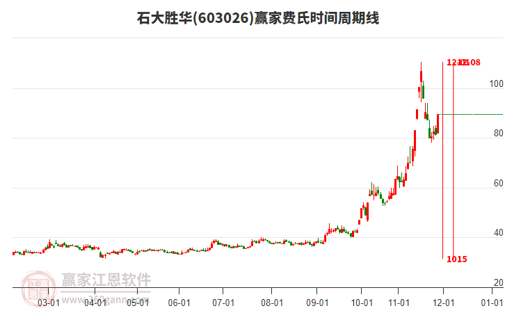 603026石大勝華費(fèi)氏時(shí)間周期線工具