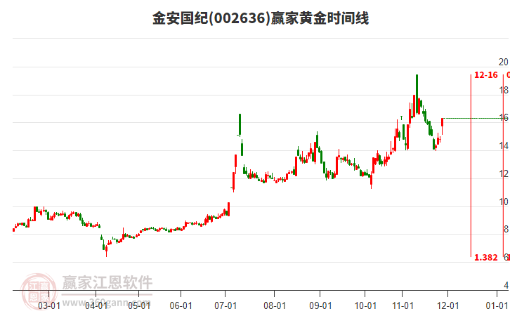 002636金安國(guó)紀(jì)黃金時(shí)間周期線工具 002636金安國(guó)紀(jì)黃金時(shí)間周期線工具