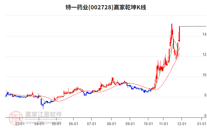 002728特一藥業(yè)贏家乾坤K線工具
