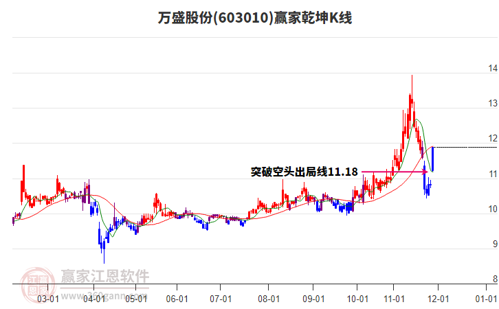 603010萬盛股份贏家乾坤K線工具