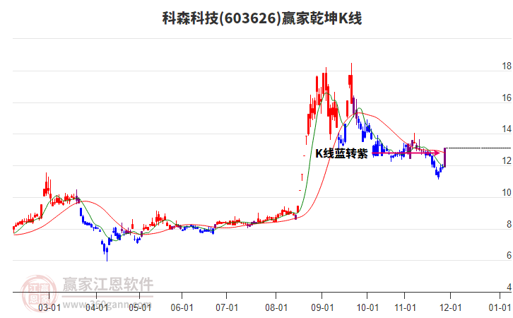 603626科森科技贏家乾坤K線工具