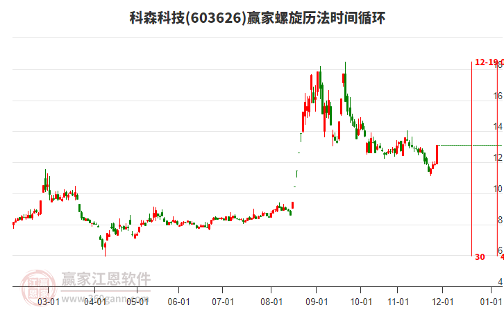 603626科森科技螺旋歷法時間循環(huán)工具