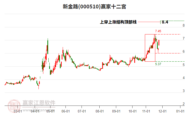 000510新金路贏家十二宮工具