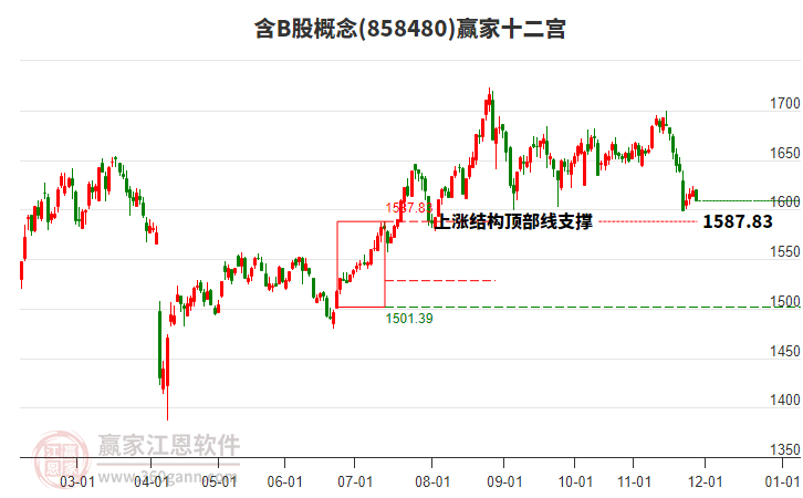858480含B股贏家十二宮工具
