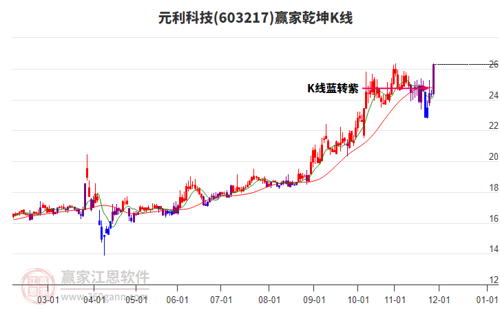 603217元利科技贏家乾坤K線工具