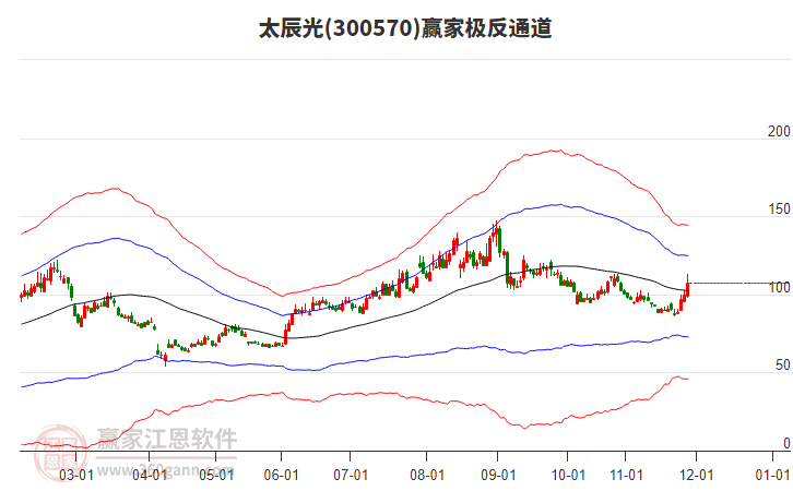 300570太辰光贏家極反通道工具 300570太辰光贏家極反通道工具