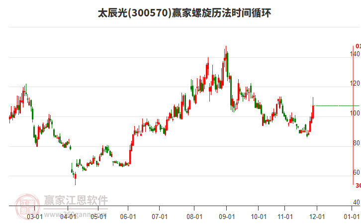 300570太辰光螺旋歷法時(shí)間循環(huán)工具 300570太辰光螺旋歷法時(shí)間循環(huán)工具
