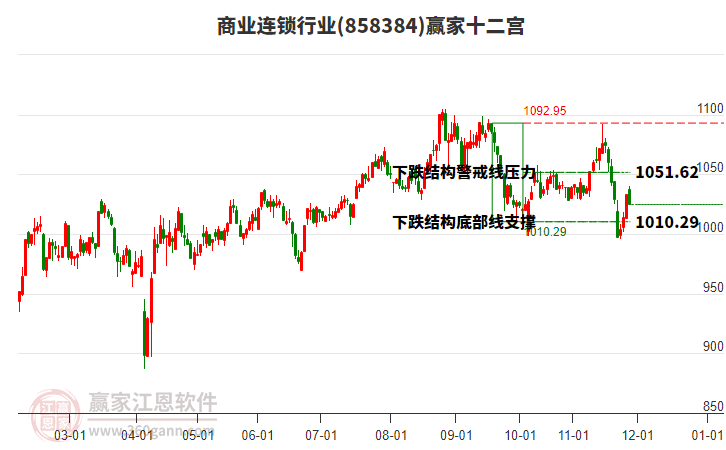 858384商業(yè)連鎖贏家十二宮工具