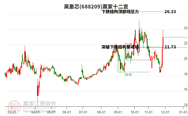 688209英集芯贏家十二宮工具