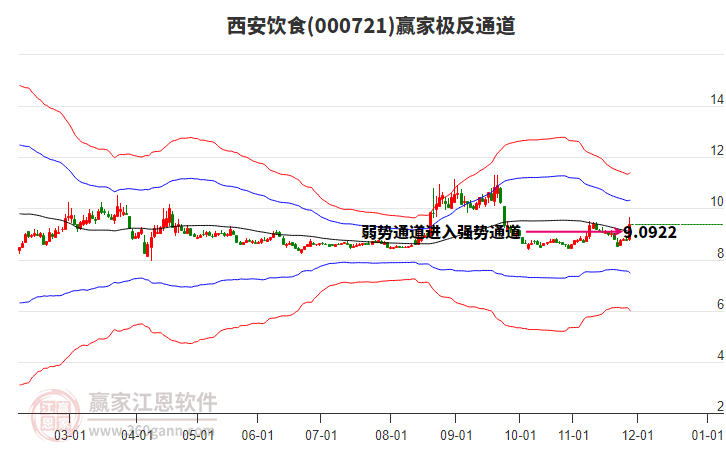 000721西安飲食贏家極反通道工具