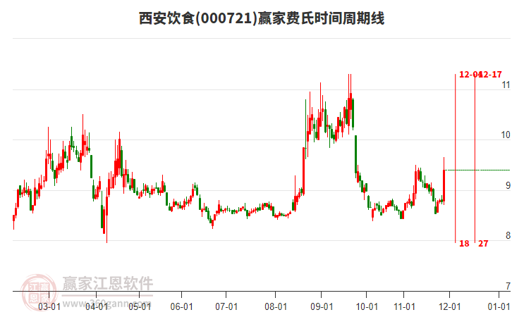 000721西安飲食費(fèi)氏時(shí)間周期線工具