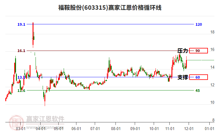 603315福鞍股份江恩價格循環(huán)線工具