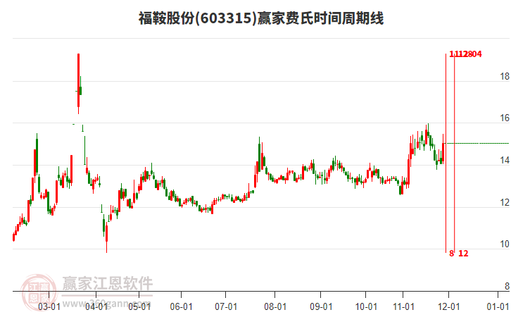 603315福鞍股份費(fèi)氏時(shí)間周期線工具