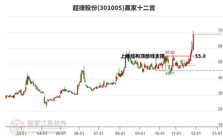 301005超捷股份贏家十二宮工具